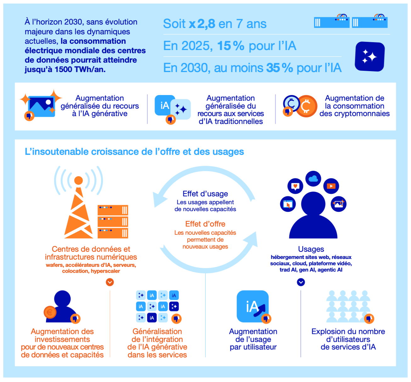 Intelligence artificielle, données, calculs : 
L’insoutenable croissance de l’offre et des usages