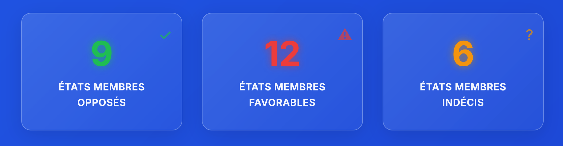 9 états mebres opposés, 12 favorables, 6 indécis