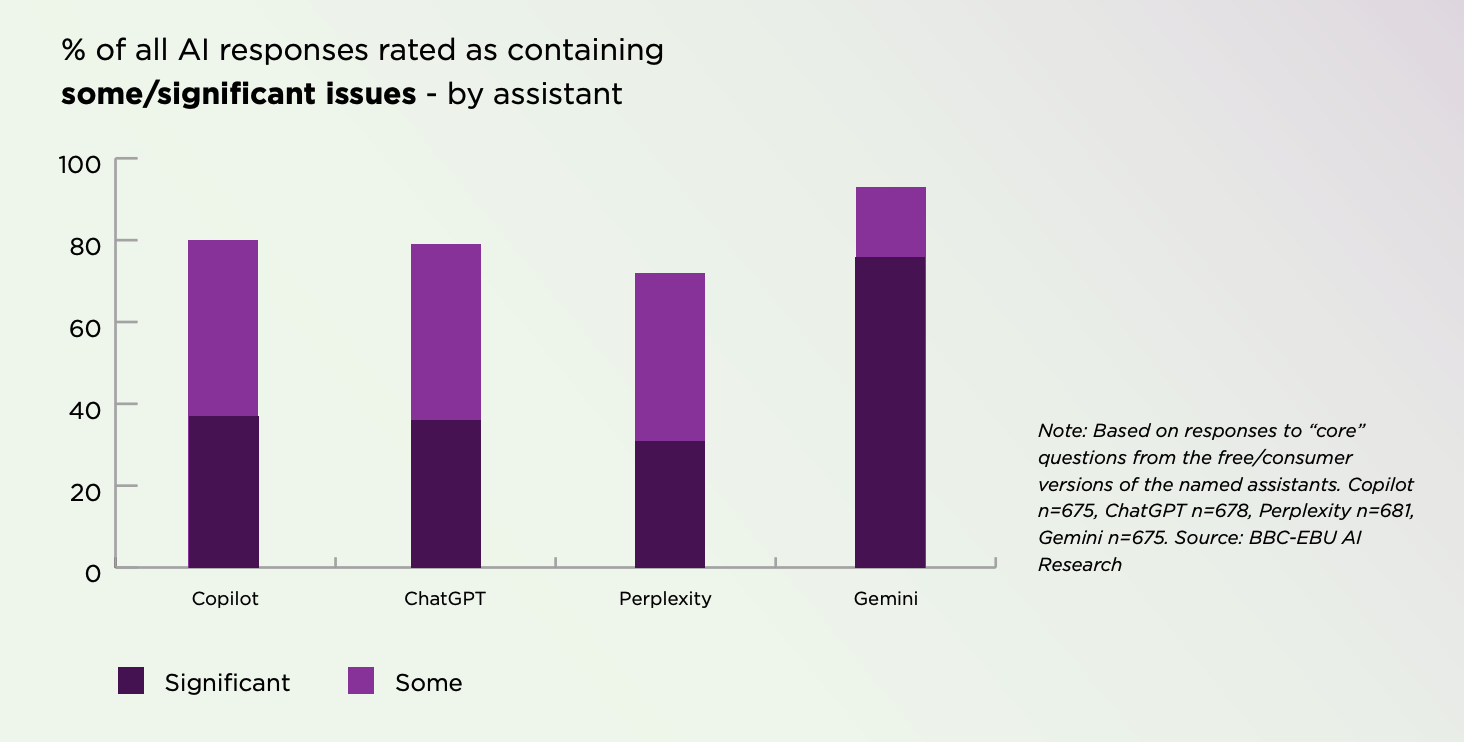 EBU - News Integrity in AI Assistants