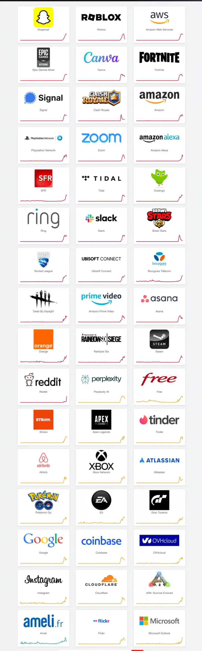 Liste des services inaccessibles