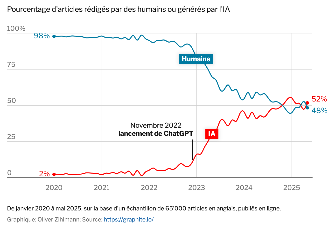 Pourcentage d'articles rédigés par des humains ou générés par l'IA