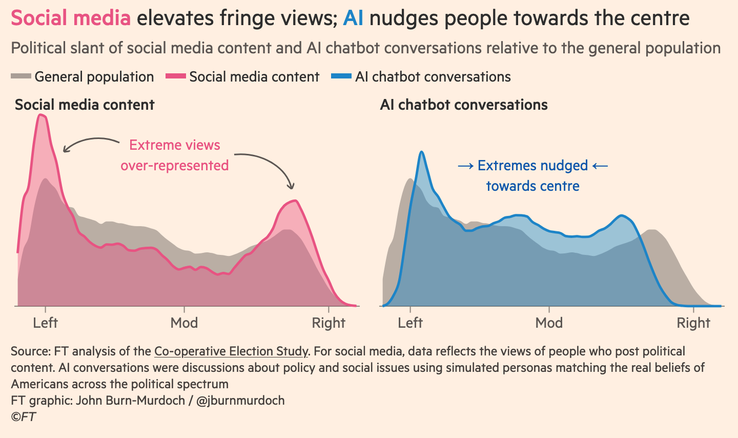 AI conversations were discussions about policy and social issues; the data shown represents the estimated shift in pre-existing beliefs after AI persuasion.